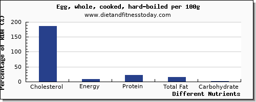 chart to show highest cholesterol in hard boiled egg per 100g